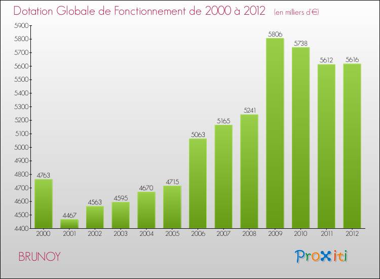Evolution du montant de la Dotation Globale de Fonctionnement pour la commune de BRUNOY de 2000 à 2012 Evolution du montant de la Dotation Globale de Fonctionnement pour BRUNOY de 2000 à 2012