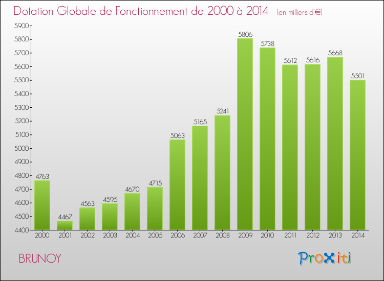 Evolution du montant de la Dotation Globale de Fonctionnement pour la commune de BRUNOY de 2000 à 2014 Evolution du montant de la Dotation Globale de Fonctionnement pour BRUNOY de 2000 à 2014