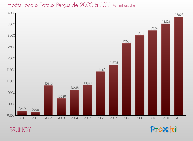 Evolution des Impôts Locaux pour la commune de BRUNOY de 2000 à 2012 Evolution des Impôts Locaux pour BRUNOY de 2000 à 2012