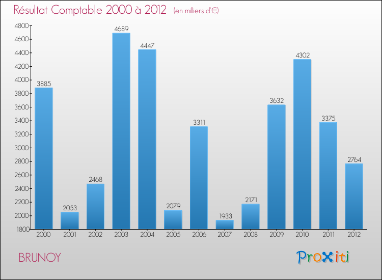 Evolution du résultat comptable pour la commune de BRUNOY de 2000 à 2012 Evolution du résultat comptable pour BRUNOY de 2000 à 2012