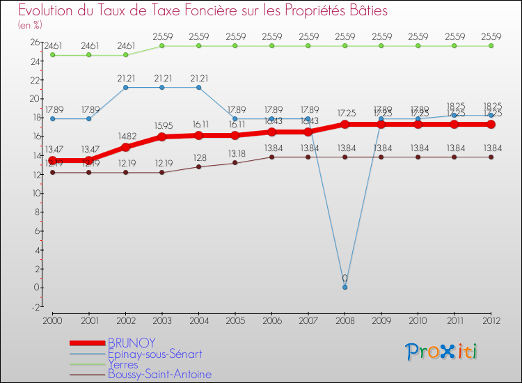 Evolution du taux de la taxe foncière sur le bati pour BRUNOY et les communes proches de 2000 à 2012 Comparaison des taux de taxe foncière sur le bati pour BRUNOY et les communes voisines de 2000 à 2012