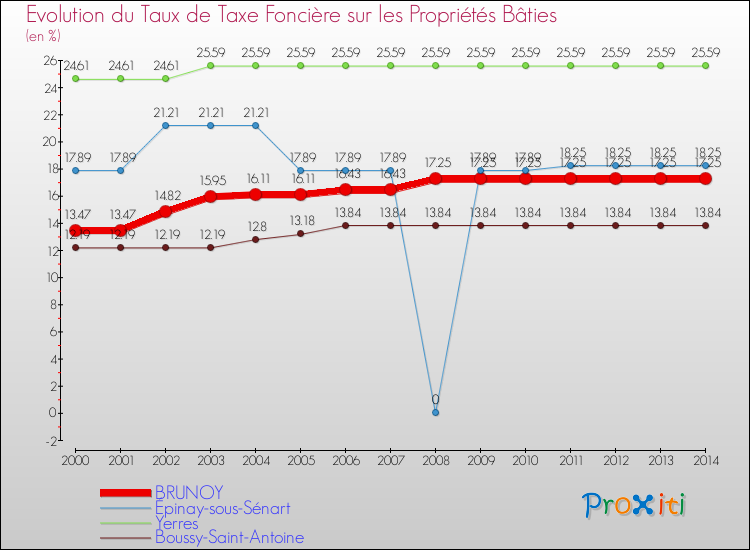 Evolution du taux de la taxe foncière sur le bati pour BRUNOY et les communes proches de 2000 à 2014 Comparaison des taux de taxe foncière sur le bati pour BRUNOY et les communes voisines de 2000 à 2014