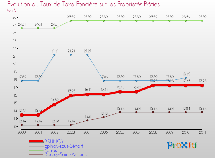 Evolution du taux de la taxe foncière sur le bati pour BRUNOY et les communes proches Comparaison des taux de taxe foncière sur le bati pour BRUNOY et les communes voisines