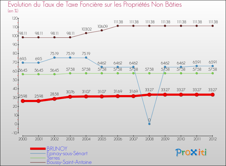 Evolution du taux de la taxe foncière sur les immeubles et terrains non batis pour BRUNOY et les communes proches de 2000 à 2012 Comparaison des taux de la taxe foncière sur les immeubles et terrains non batis pour BRUNOY et les communes voisines de 2000 à 2012
