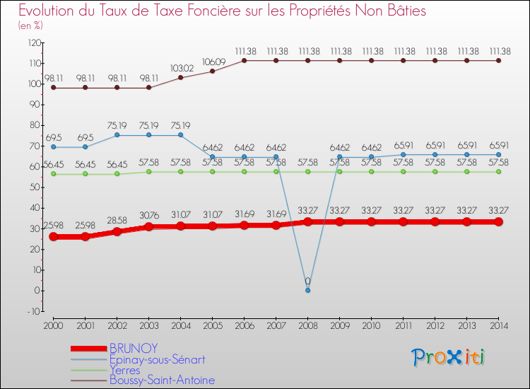 Evolution du taux de la taxe foncière sur les immeubles et terrains non batis pour BRUNOY et les communes proches de 2000 à 2014 Comparaison des taux de la taxe foncière sur les immeubles et terrains non batis pour BRUNOY et les communes voisines de 2000 à 2014
