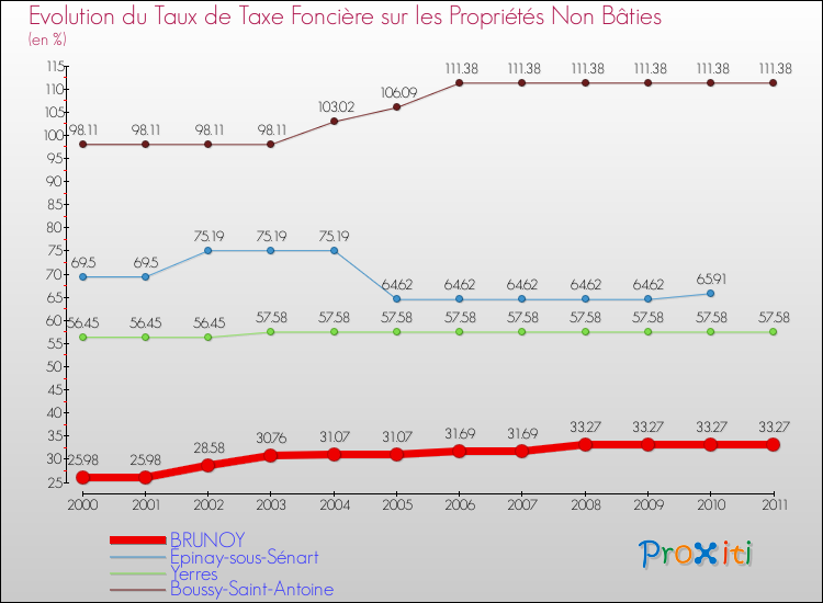 Evolution du taux de la taxe foncière sur les immeubles et terrains non batis pour BRUNOY et les communes proches Comparaison des taux de la taxe foncière sur les immeubles et terrains non batis pour BRUNOY et les communes voisines