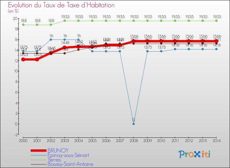 Evolution du taux de la taxe d'habitation pour BRUNOY et les communes proches de 2000 à 2014 Comparaison des taux de la taxe d'habitation pour BRUNOY et les communes voisines de 2000 à 2014