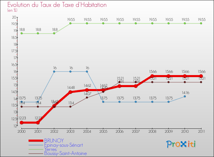 Evolution du taux de la taxe d'habitation pour BRUNOY et les communes proches Comparaison des taux de la taxe d'habitation pour BRUNOY et les communes voisines