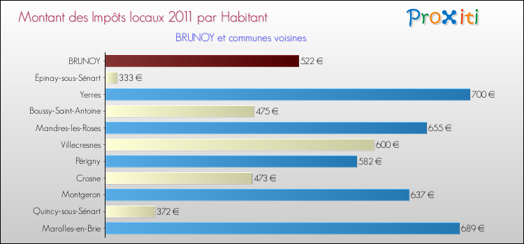 Montant des impôts locaux par Habitant pour BRUNOY et les communes proches Comparaison des impôts locaux par habitant pour BRUNOY et les communes voisines