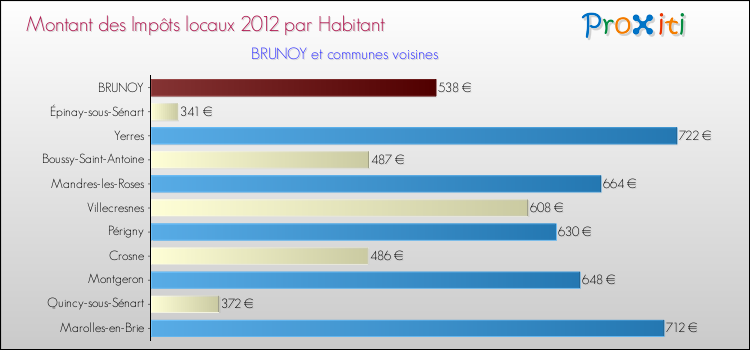Montant des impôts locaux par Habitant pour BRUNOY et les communes proches Comparaison des impôts locaux par habitant pour BRUNOY et les communes voisines