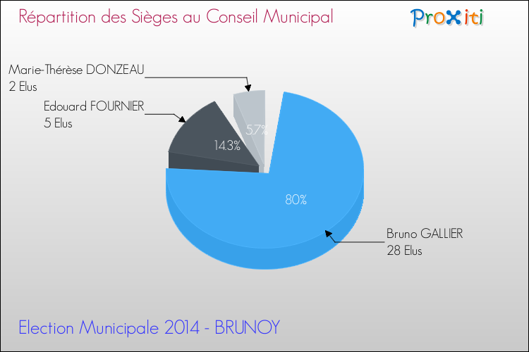 Répartition des élus au conseil municipal entre les listes à l'issue du 1er Tour des Elections Municipales 2014 de la commune de BRUNOY Elections Municipales 2014 - Répartition des élus au conseil municipal entre les listes à l'issue du 1er Tour pour la commune de BRUNOY