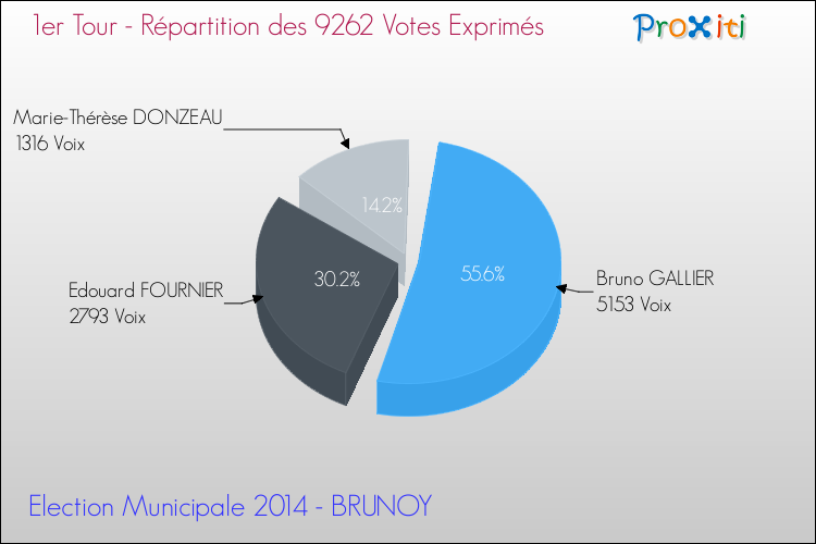 Répartition des votes exprimés au 1er Tour des Elections Municipales 2014 de la commune de BRUNOY Elections Municipales 2014 - Répartition des votes exprimés au 1er Tour pour la commune de BRUNOY