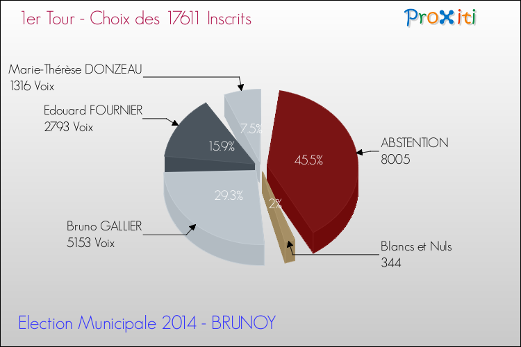 Résultats par rapport aux inscrits au 1er Tour des Elections Municipales 2014 de la commune de BRUNOY Elections Municipales 2014 - Résultats par rapport aux inscrits au 1er Tour pour la commune de BRUNOY