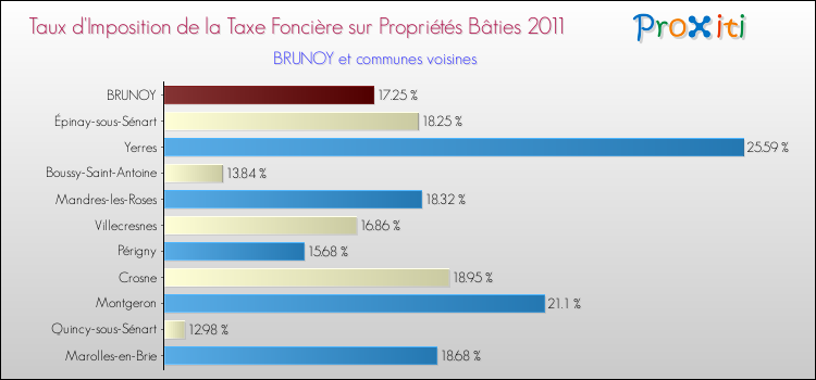 Taux d'imposition de la taxe foncière sur le bati 2011 pour BRUNOY et les communes proches Comparaison des taux d'imposition de la taxe foncière sur le bati 2011 pour BRUNOY et les communes voisines