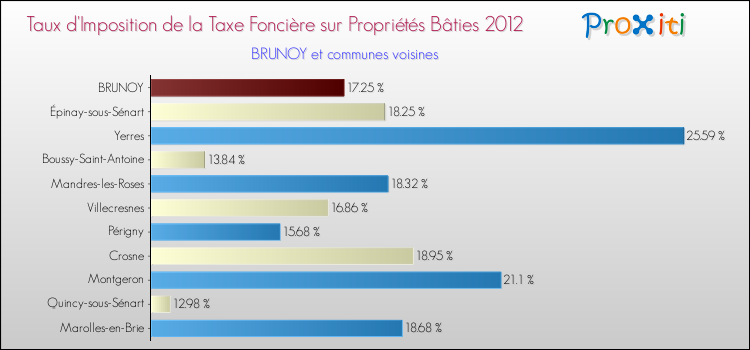 Taux d'imposition de la taxe foncière sur le bati 2012 pour BRUNOY et les communes proches Comparaison des taux d'imposition de la taxe foncière sur le bati 2012 pour BRUNOY et les communes voisines