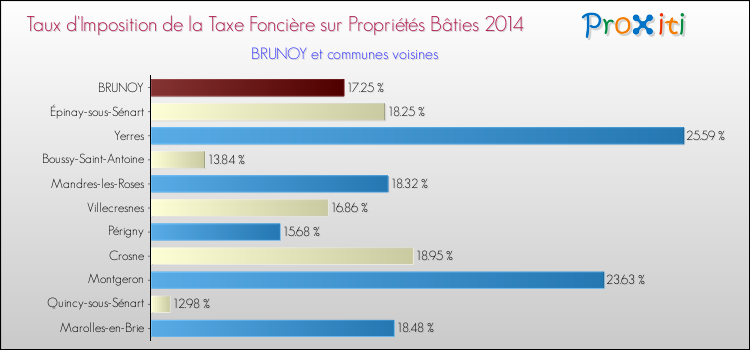 Taux d'imposition de la taxe foncière sur le bati 2014 pour BRUNOY et les communes proches Comparaison des taux d'imposition de la taxe foncière sur le bati 2014 pour BRUNOY et les communes voisines