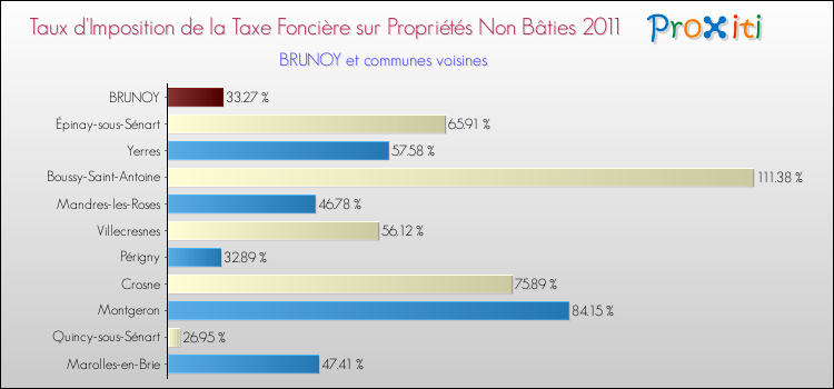 Taux d'imposition de la taxe foncière sur les immeubles et terrains non batis 2011 pour BRUNOY et les communes proches Comparaison des taux d'imposition de la taxe foncière sur les immeubles et terrains non batis 2011 pour BRUNOY et les communes voisines