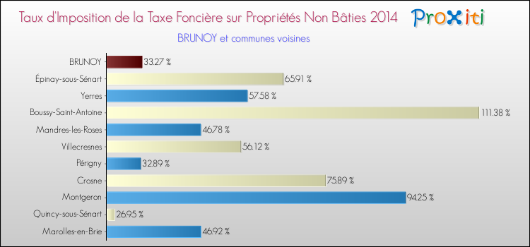 Taux d'imposition de la taxe foncière sur les immeubles et terrains non batis 2014 pour BRUNOY et les communes proches Comparaison des taux d'imposition de la taxe foncière sur les immeubles et terrains non batis 2014 pour BRUNOY et les communes voisines