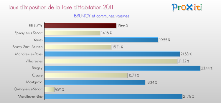 Taux d'imposition de la taxe d'habitation 2011 pour BRUNOY et les communes proches Comparaison des taux d'imposition de la taxe d'habitation 2011 pour BRUNOY et les communes voisines
