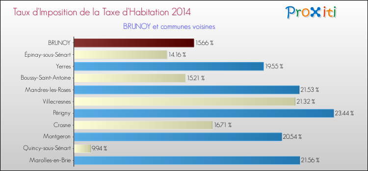 Taux d'imposition de la taxe d'habitation 2014 pour BRUNOY et les communes proches Comparaison des taux d'imposition de la taxe d'habitation 2014 pour BRUNOY et les communes voisines