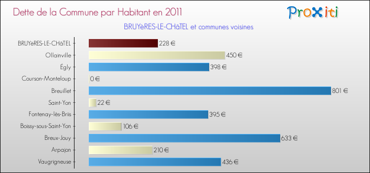 Dette par habitant de la commune en 2011 pour BRUYèRES-LE-CHâTEL et les communes proches Comparaison de la dette par habitant de la commune en 2011 pour BRUYèRES-LE-CHâTEL et les communes voisines