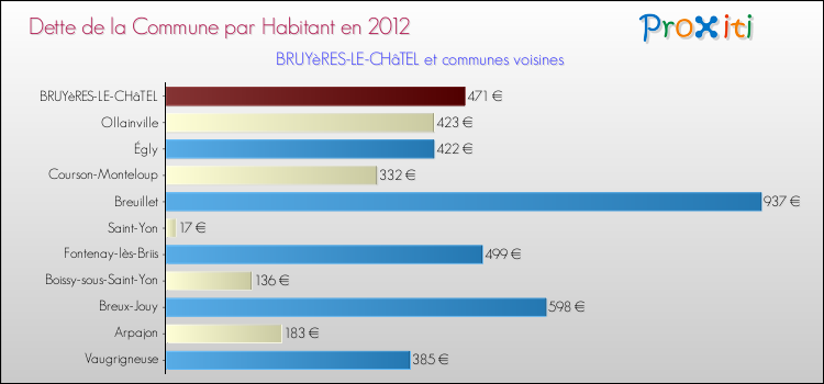 Dette par habitant de la commune en 2012 pour BRUYèRES-LE-CHâTEL et les communes proches Comparaison de la dette par habitant de la commune en 2012 pour BRUYèRES-LE-CHâTEL et les communes voisines