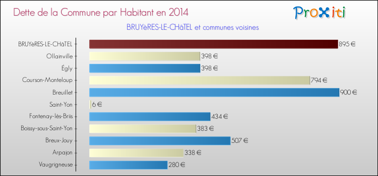 Dette par habitant de la commune en 2014 pour BRUYèRES-LE-CHâTEL et les communes proches Comparaison de la dette par habitant de la commune en 2014 pour BRUYèRES-LE-CHâTEL et les communes voisines