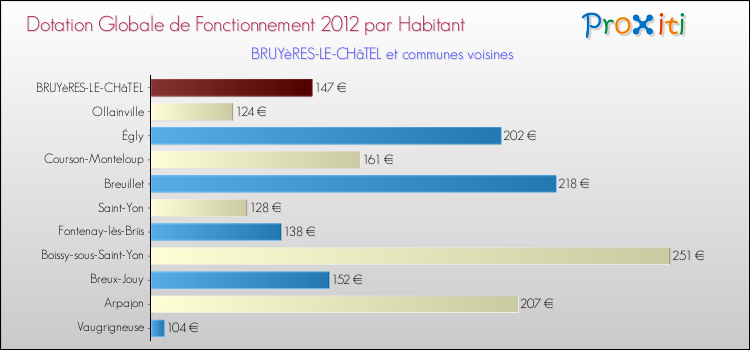Montant des dotations globales de fonctionnement DGF par Habitant pour BRUYèRES-LE-CHâTEL et les communes proches Comparaison des des dotations globales de fonctionnement DGF par habitant pour BRUYèRES-LE-CHâTEL et les communes voisines