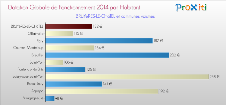 Montant des dotations globales de fonctionnement DGF par Habitant pour BRUYèRES-LE-CHâTEL et les communes proches en 2014. Comparaison des des dotations globales de fonctionnement DGF par habitant pour BRUYèRES-LE-CHâTEL et les communes voisines en 2014.