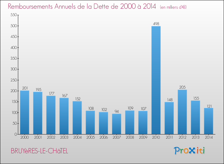 Evolution de l'annuité de la dette pour la commune de BRUYèRES-LE-CHâTEL de 2000 à 2014 Annuités de la dette pour BRUYèRES-LE-CHâTEL de 2000 à 2014