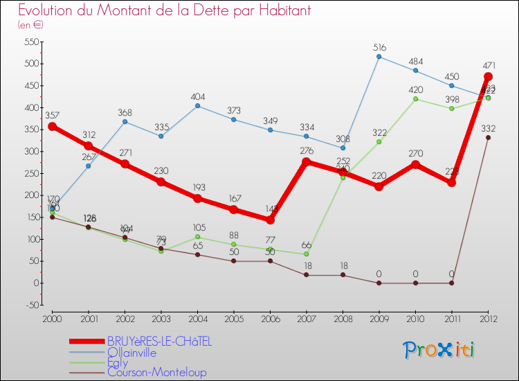 Evolution de la dette par habitant pour la commune de BRUYèRES-LE-CHâTEL et les communes proches de 2000 à 2012 Comparaison de la dette par habitant pour BRUYèRES-LE-CHâTEL et les communes voisines de 2000 à 2012