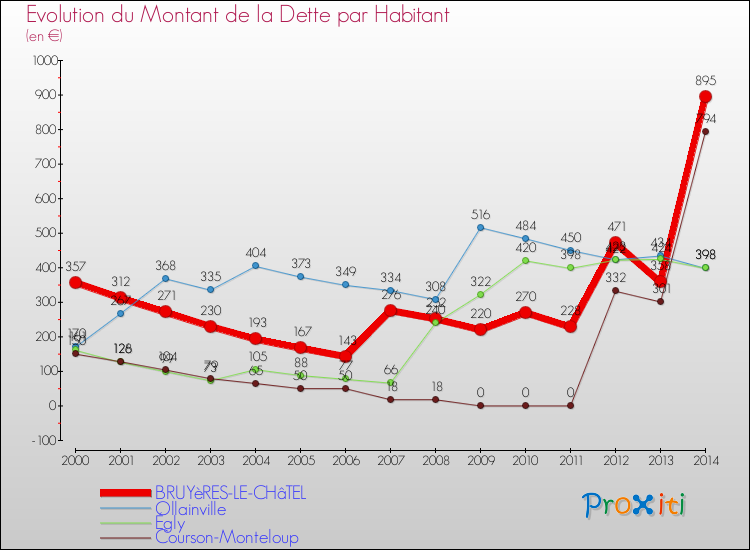 Evolution de la dette par habitant pour la commune de BRUYèRES-LE-CHâTEL et les communes proches de 2000 à 2014 Comparaison de la dette par habitant pour BRUYèRES-LE-CHâTEL et les communes voisines de 2000 à 2014