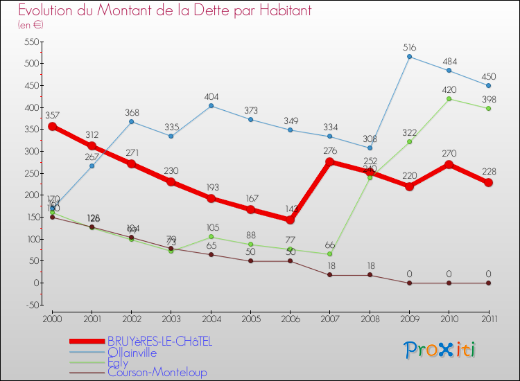 Evolution de la dette par habitant pour la commune de BRUYèRES-LE-CHâTEL et les communes proches Comparaison de la dette par habitant pour BRUYèRES-LE-CHâTEL et les communes voisines