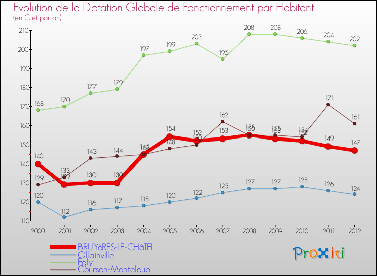 Evolution et montant de la dotation globale de fonctionnement par Habitant pour BRUYèRES-LE-CHâTEL et les communes proches Comparaison des dotations globales de fonctionnement par habitant pour BRUYèRES-LE-CHâTEL et les communes voisines