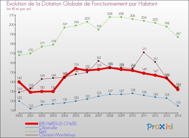 Evolution et montant de la dotation globale de fonctionnement par Habitant pour BRUYèRES-LE-CHâTEL et les communes proches de 2000 à 2014. Comparaison des dotations globales de fonctionnement par habitant pour BRUYèRES-LE-CHâTEL et les communes voisines de 2000 à 2014.