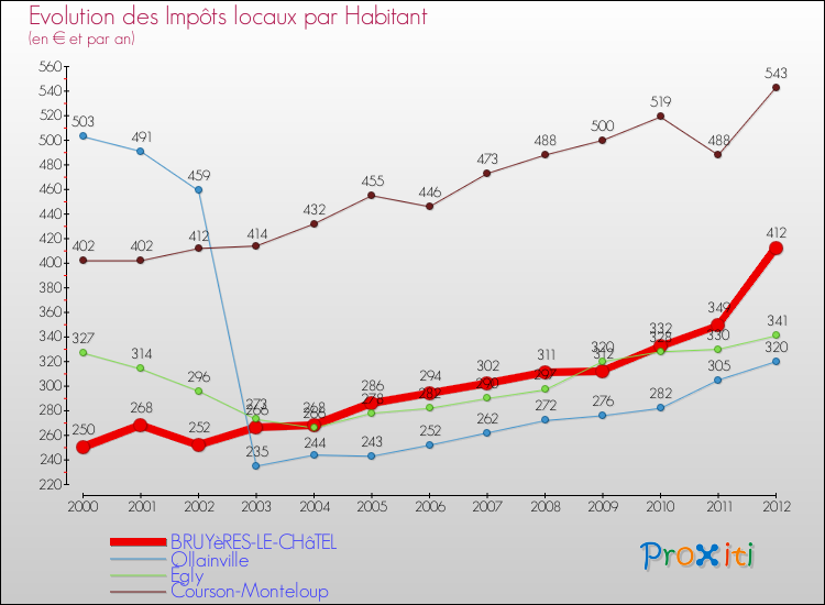 Evolution et montant des impôts locaux par Habitant pour BRUYèRES-LE-CHâTEL et les communes proches Comparaison des impôts locaux par habitant pour BRUYèRES-LE-CHâTEL et les communes voisines