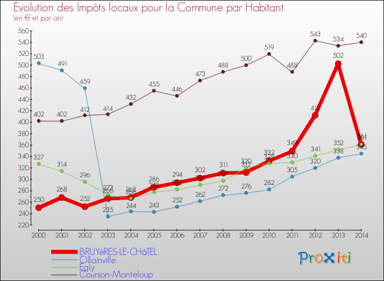 Evolution et montant des impôts locaux par Habitant pour BRUYèRES-LE-CHâTEL et les communes proches de 2000 à 2014 Comparaison des impôts locaux par habitant pour BRUYèRES-LE-CHâTEL et les communes voisines de 2000 à 2014