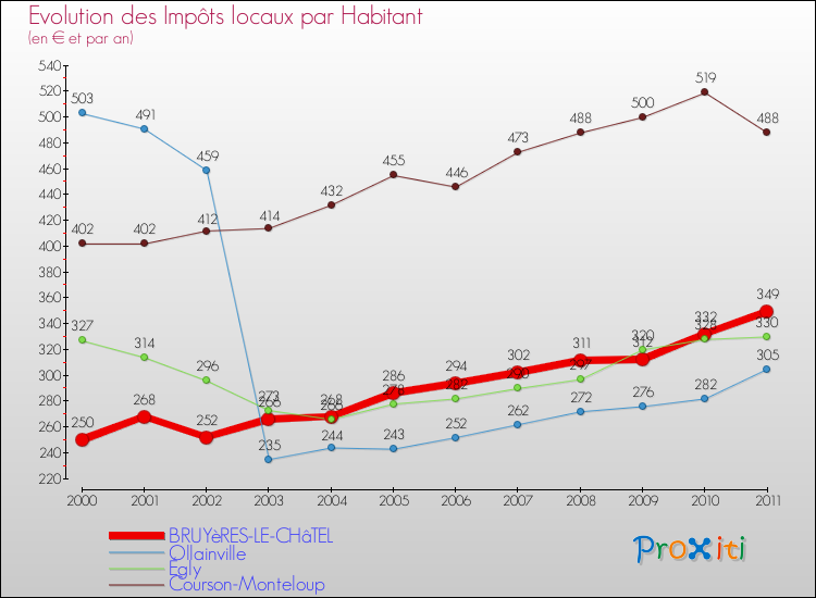 Evolution et montant des impôts locaux par Habitant pour BRUYèRES-LE-CHâTEL et les communes proches Comparaison des impôts locaux par habitant pour BRUYèRES-LE-CHâTEL et les communes voisines