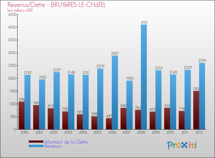 Evolution comparée de la dette et des revenus pour la commune de BRUYèRES-LE-CHâTEL de 2000 à 2012 Comparaison de la dette et des revenus pour BRUYèRES-LE-CHâTEL de 2000 à 2012