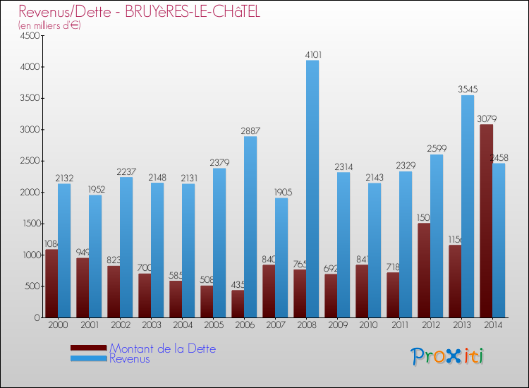 Evolution comparée de la dette et des revenus pour la commune de BRUYèRES-LE-CHâTEL de 2000 à 2014 Comparaison de la dette et des revenus pour BRUYèRES-LE-CHâTEL de 2000 à 2014