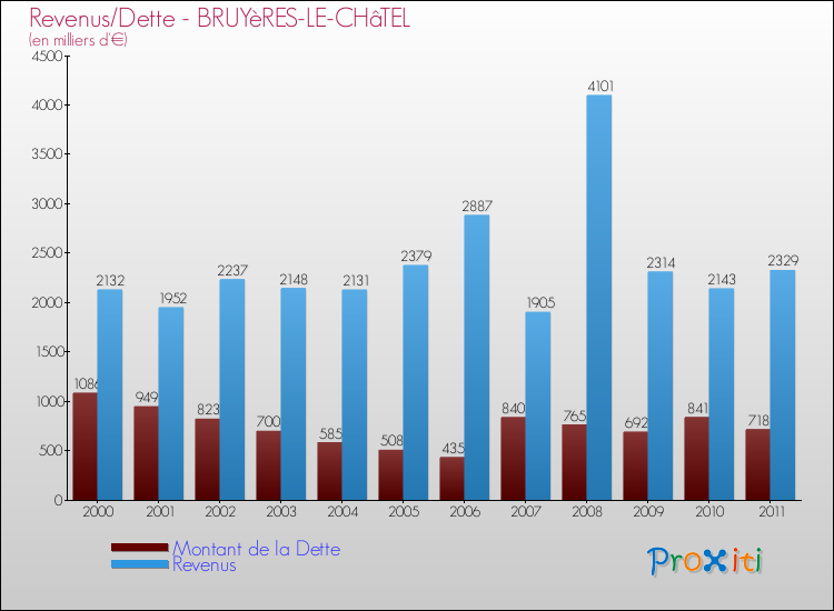 Evolution comparée de la dette et des revenus pour la commune de BRUYèRES-LE-CHâTEL de 2000 à 2011 Comparaison de la dette et des revenus pour BRUYèRES-LE-CHâTEL de 2000 à 2011