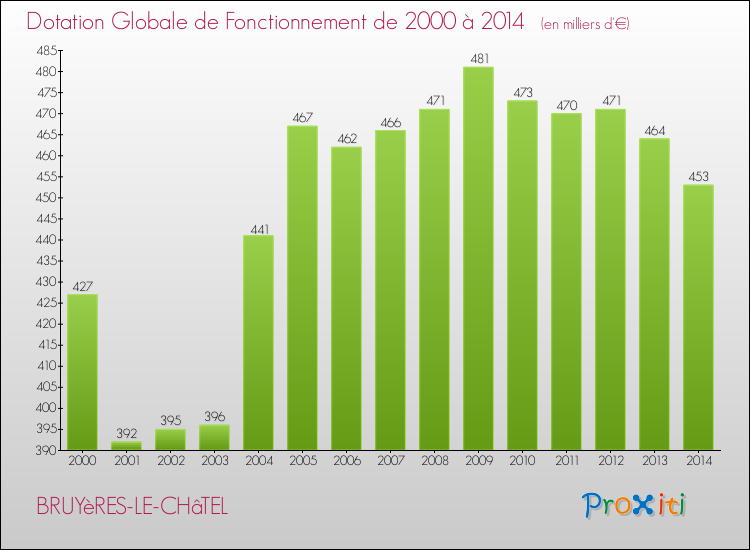 Evolution du montant de la Dotation Globale de Fonctionnement pour la commune de BRUYèRES-LE-CHâTEL de 2000 à 2014 Evolution du montant de la Dotation Globale de Fonctionnement pour BRUYèRES-LE-CHâTEL de 2000 à 2014