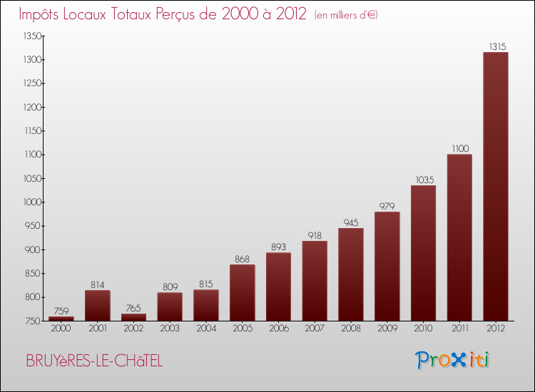 Evolution des Impôts Locaux pour la commune de BRUYèRES-LE-CHâTEL de 2000 à 2012 Evolution des Impôts Locaux pour BRUYèRES-LE-CHâTEL de 2000 à 2012