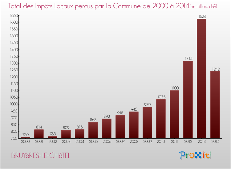 Evolution des Impôts Locaux pour la commune de BRUYèRES-LE-CHâTEL de 2000 à 2014 Evolution des Impôts Locaux pour BRUYèRES-LE-CHâTEL de 2000 à 2014