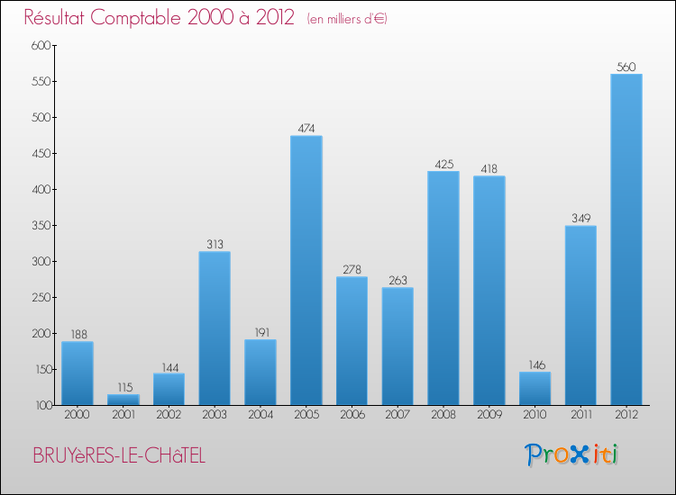 Evolution du résultat comptable pour la commune de BRUYèRES-LE-CHâTEL de 2000 à 2012 Evolution du résultat comptable pour BRUYèRES-LE-CHâTEL de 2000 à 2012