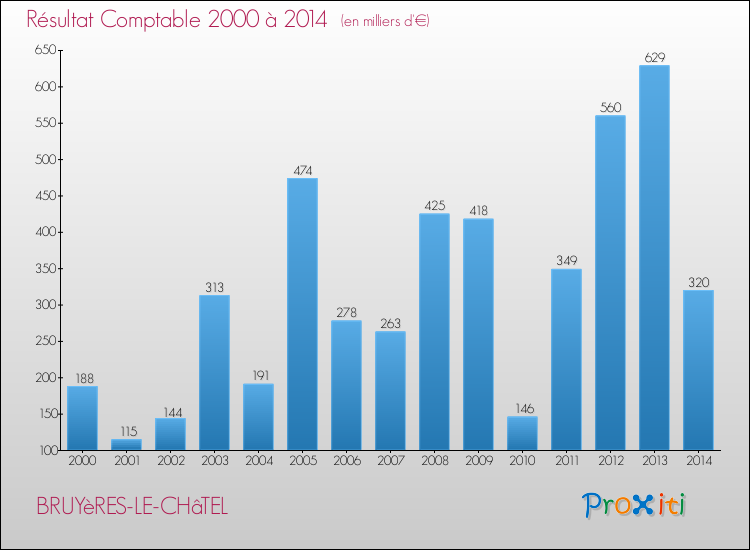 Evolution du résultat comptable pour la commune de BRUYèRES-LE-CHâTEL de 2000 à 2014 Evolution du résultat comptable pour BRUYèRES-LE-CHâTEL de 2000 à 2014