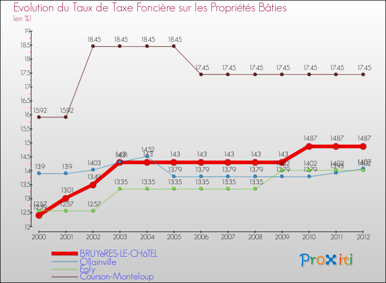 Evolution du taux de la taxe foncière sur le bati pour BRUYèRES-LE-CHâTEL et les communes proches de 2000 à 2012 Comparaison des taux de taxe foncière sur le bati pour BRUYèRES-LE-CHâTEL et les communes voisines de 2000 à 2012