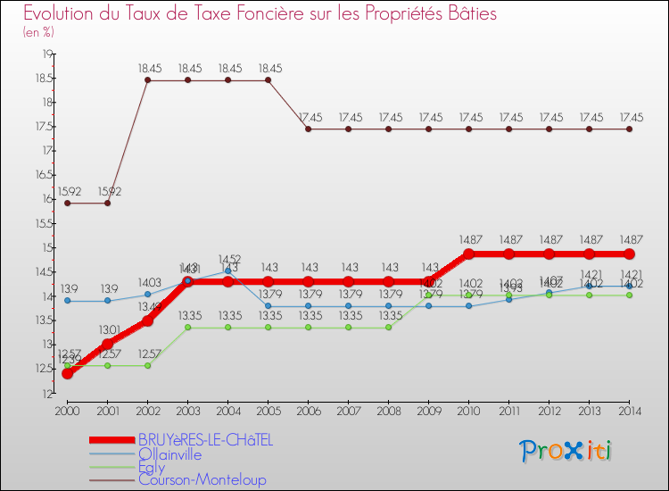 Evolution du taux de la taxe foncière sur le bati pour BRUYèRES-LE-CHâTEL et les communes proches de 2000 à 2014 Comparaison des taux de taxe foncière sur le bati pour BRUYèRES-LE-CHâTEL et les communes voisines de 2000 à 2014