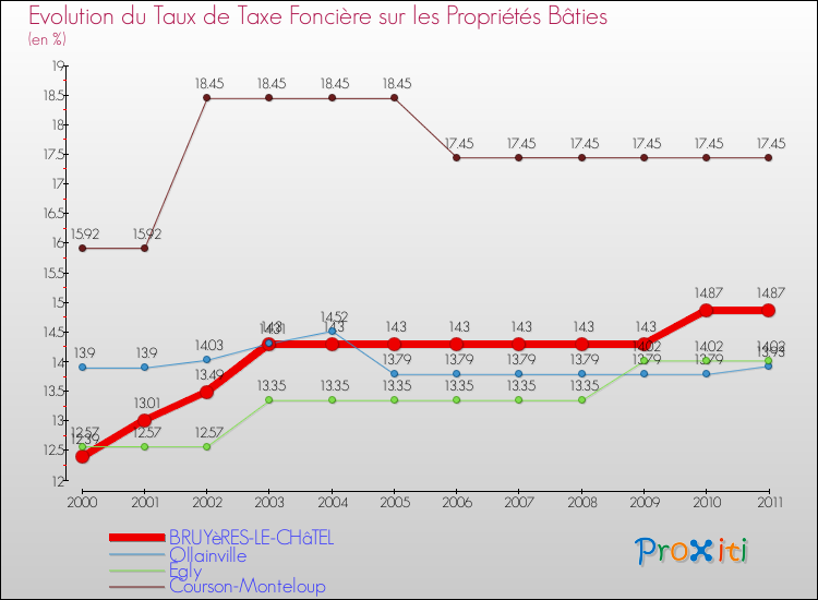 Evolution du taux de la taxe foncière sur le bati pour BRUYèRES-LE-CHâTEL et les communes proches Comparaison des taux de taxe foncière sur le bati pour BRUYèRES-LE-CHâTEL et les communes voisines