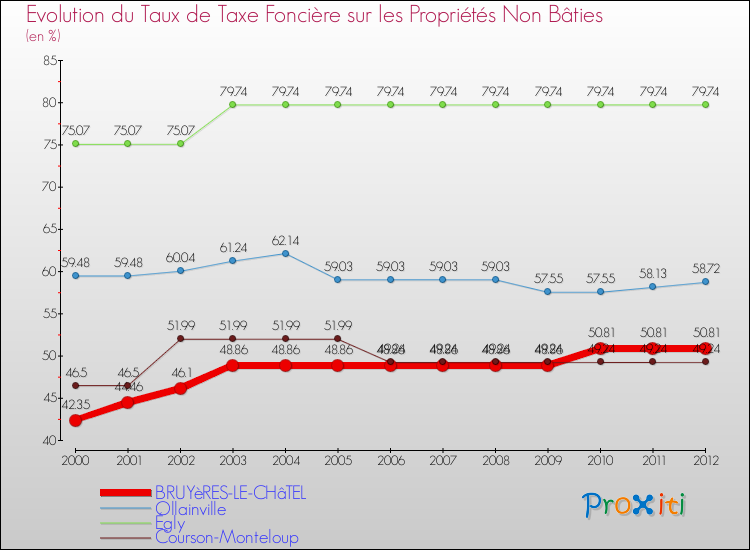 Evolution du taux de la taxe foncière sur les immeubles et terrains non batis pour BRUYèRES-LE-CHâTEL et les communes proches de 2000 à 2012 Comparaison des taux de la taxe foncière sur les immeubles et terrains non batis pour BRUYèRES-LE-CHâTEL et les communes voisines de 2000 à 2012